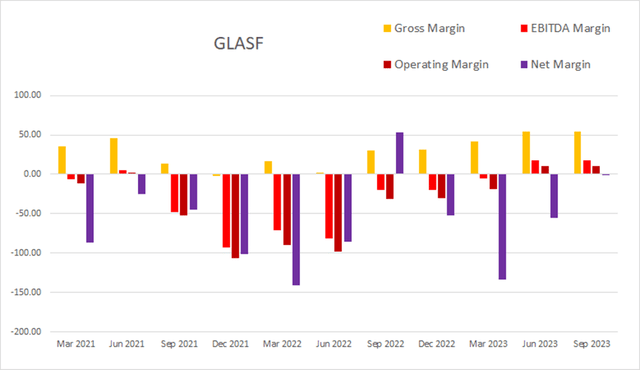 GLASF glass house brands margin