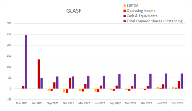 glasf glass house brands float dilution buyback cash income