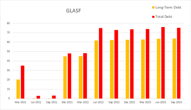 glasf glass house brands debt total long term