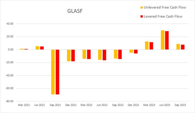 glasf glass house brands cash flow levered unlevered