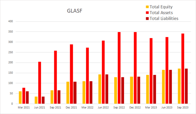 glasf glass house brands equity assets liabilities
