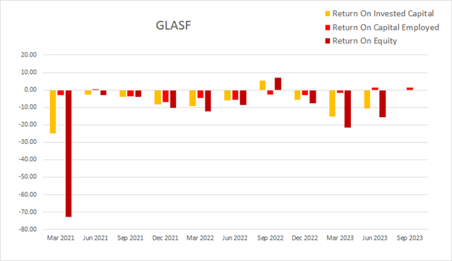 glasf glass house brands return on total capital equity employed