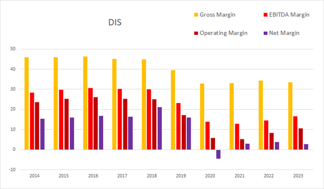 dis disney margin