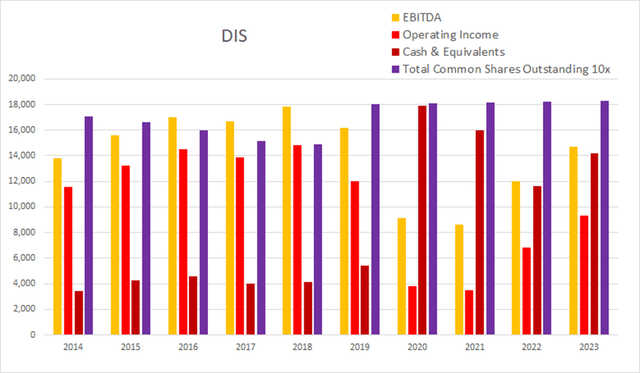 dis disney float dilution buyback cash income