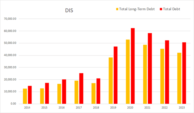 dis disney debt long term total