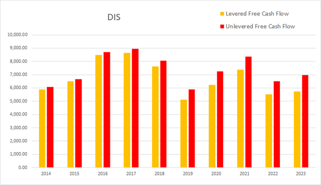 dis disney cash flow levered unlevered