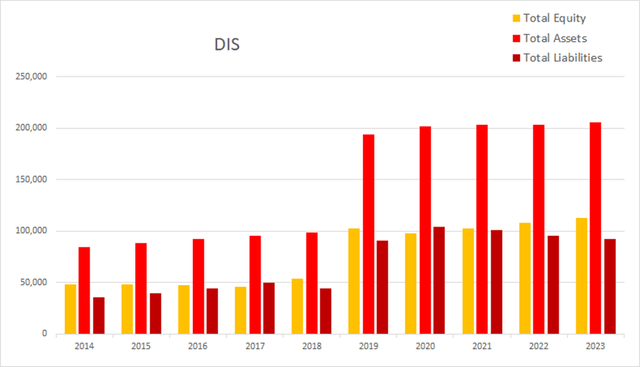 dis disney equity assets liabilities