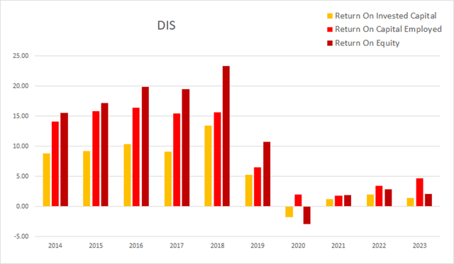 dis disney return on invested capital equity employed roic roce roe