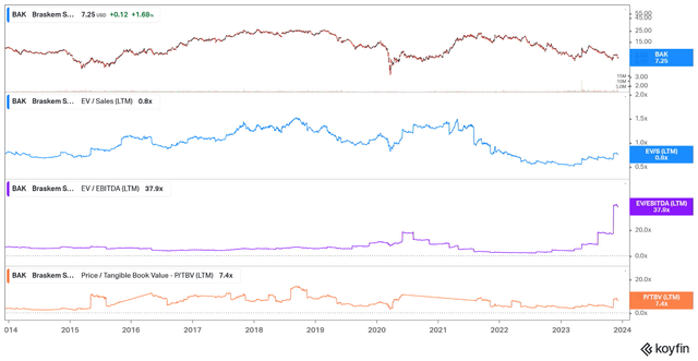 BAK valuation EV/Sales, EV/EBITDA, P/TBV