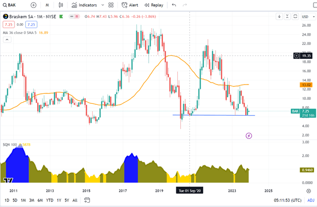 BAK monthly chart