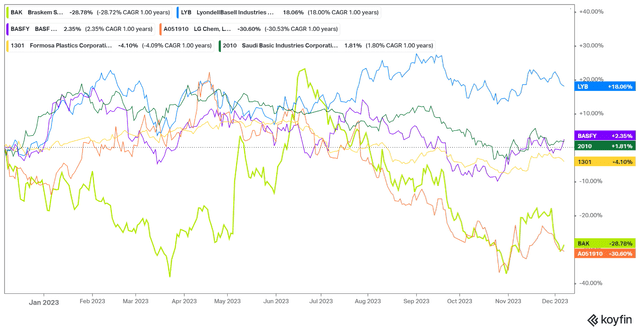 Petrochemical stocks performance