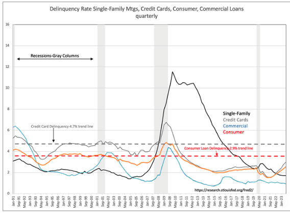 Consumer Delinquency Rate Remains Below Prior Economic Growth Periods ...
