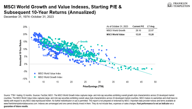 Valuations Matter for Long-Term Returns