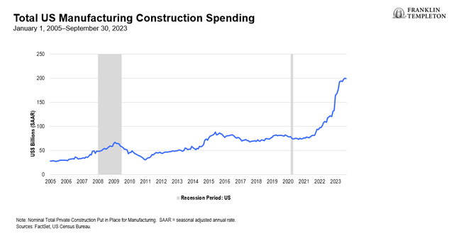 US Stimulus Infrastructure Spending Booms