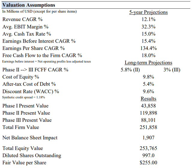 Our summary valuation assumptions for Salesforce.
