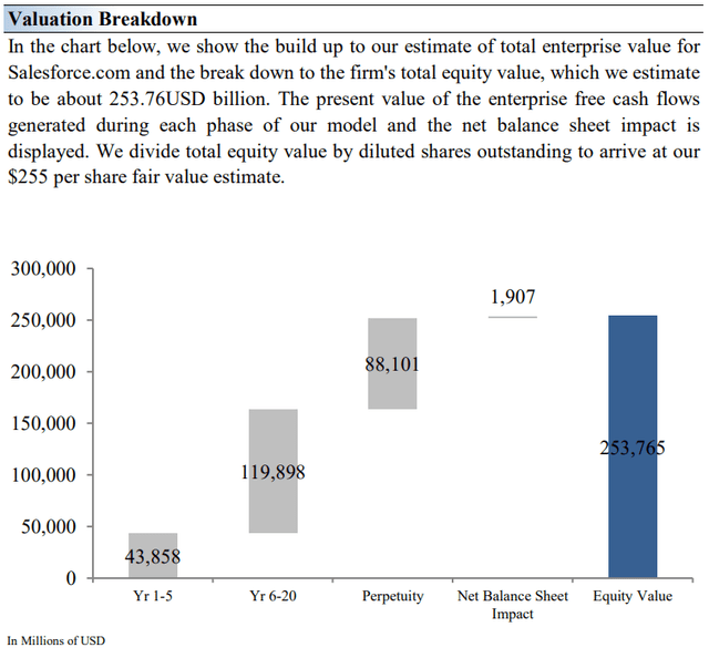 Valuation Breakdown of Salesforce