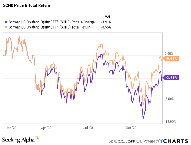 SCHD: 2023 Dividend Growth, Q4 Follow Up (NYSEARCA:SCHD) | Seeking Alpha