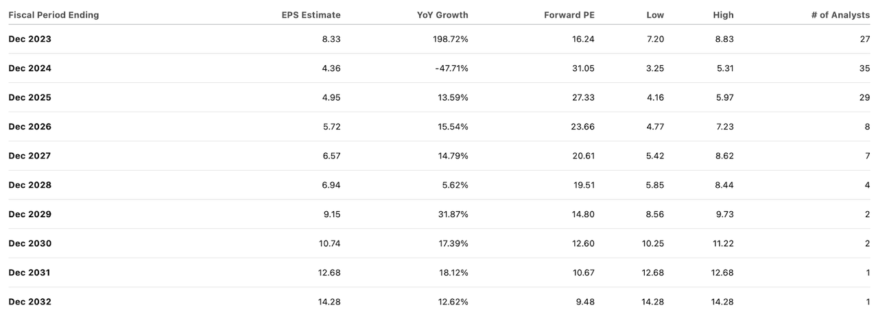 consensus estimates