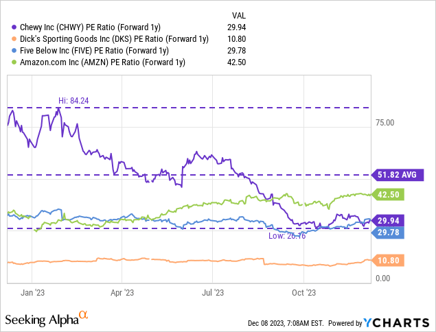 Chewy: Set For A Rebound (NYSE:CHWY) | Seeking Alpha