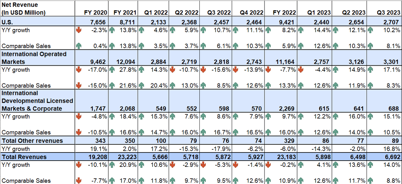 MCD’s Historical Revenue