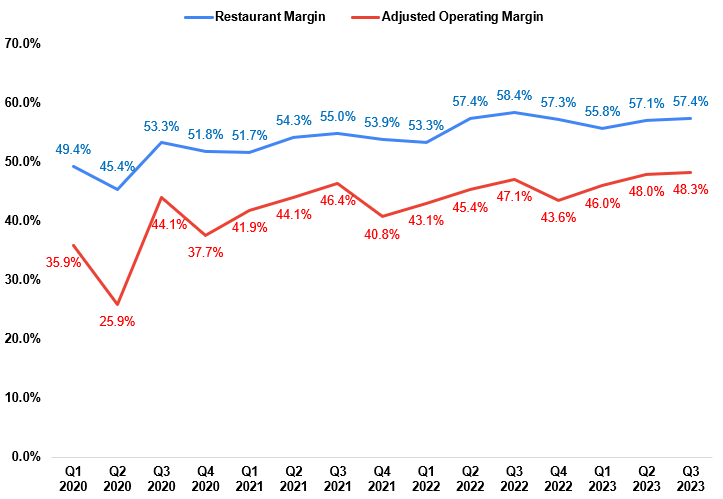 MCD’s Historical Restaurant Margin and Adjusted Operating Margin