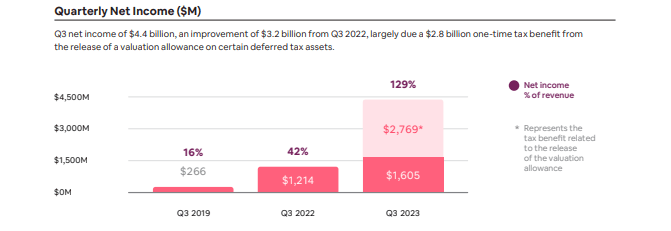 net income