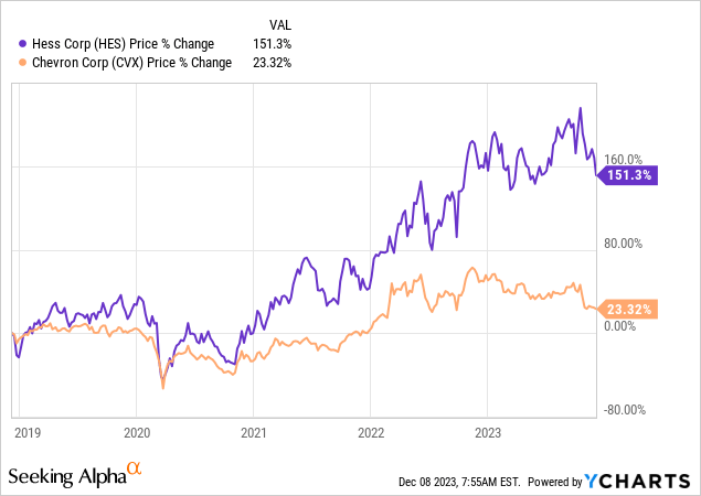 Hess and Chevron stock price