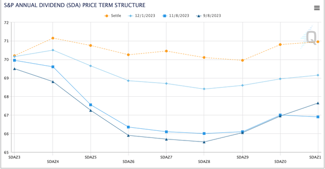 S&P Dividend Futures Term Structure