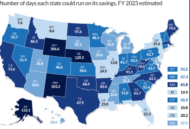 Number of Days State Could Function On Savings