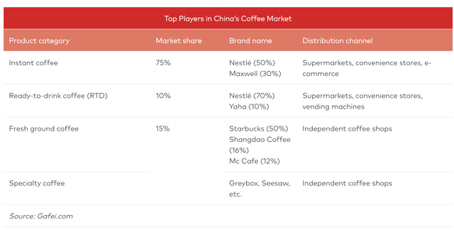 Coffee Consumption Trends in China
