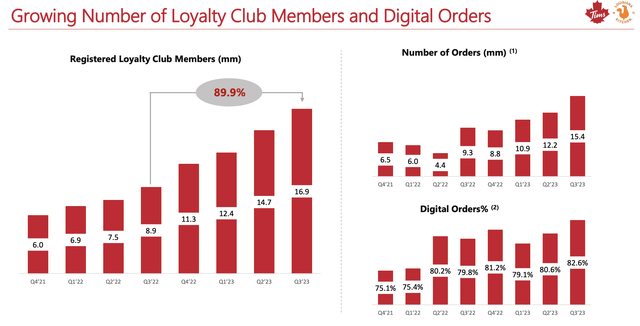 THCH Digital Sales and Customer Loyalty
