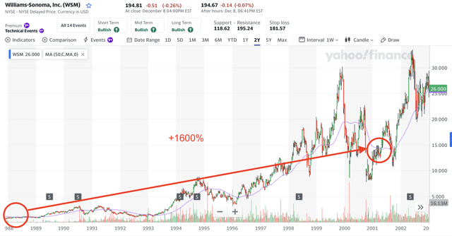 WSM Stock Performance under Gary Friedman