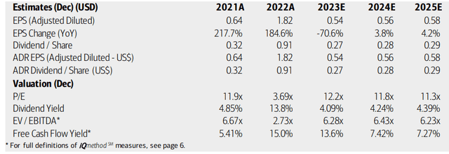 ICL Group: Earnings, Valuation, Free Cash Flow, Dividend Yield Forecast