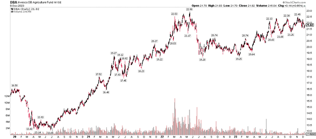 DBA Agricultural Commodities ETF: Rising Towards 2022 Highs