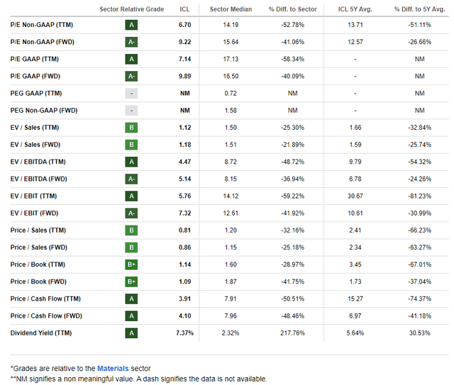 ICL: Attractive Valuation Index