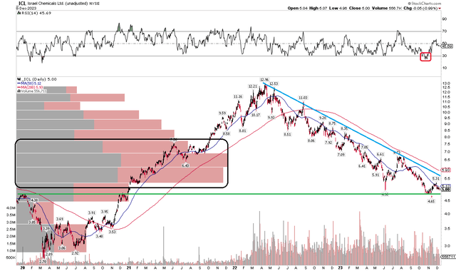 ICL: Bearish downtrend, major support below $5