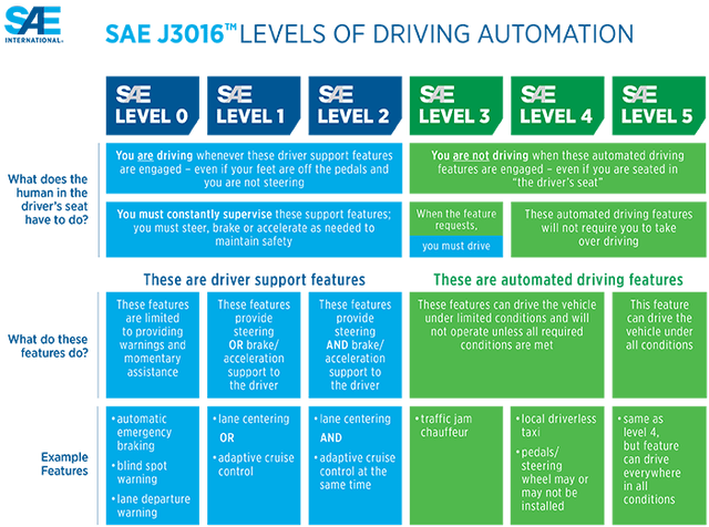 Chart of SAE Levels of Automation.