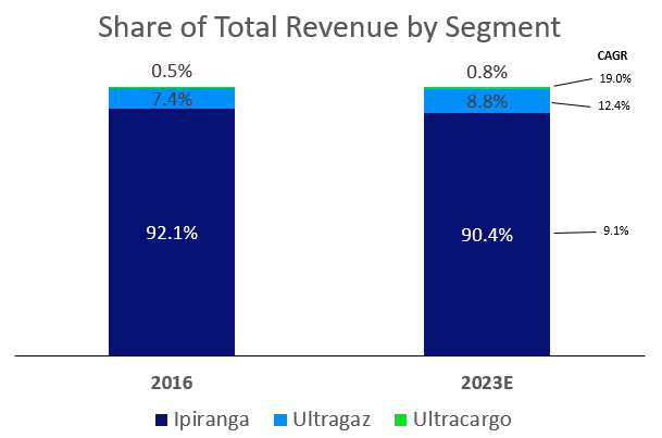 Two bar graphs highlighting how much revenue comes from each segment for Ultra, comparing 2016 to 2022