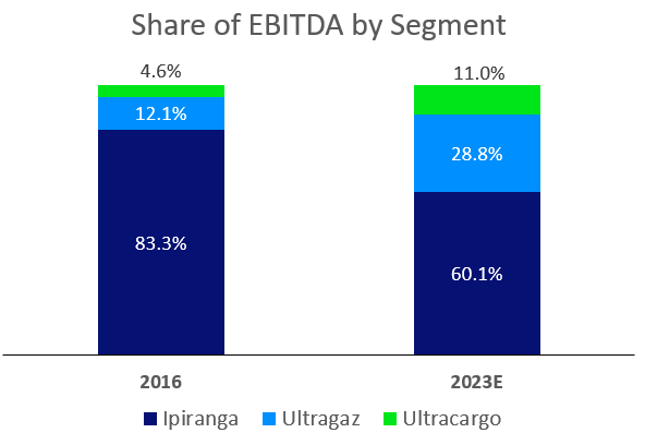 Two bar graphs highlighting how much EBITDA comes from each segment for Ultra, comparing 2016 to 2022