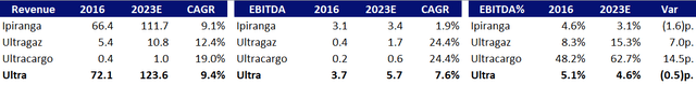 Table comparing Revenue, EBITDA and EBITDA% by Segment for 2016 and 2022, in Billions BRL