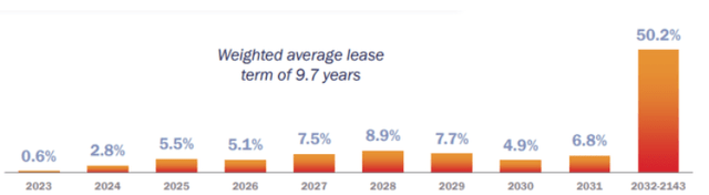 lease structure