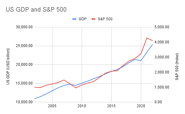 US GDP and S&P 500