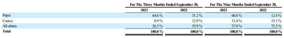 Celsius: Beating High Expectations (NASDAQ:CELH) | Seeking Alpha