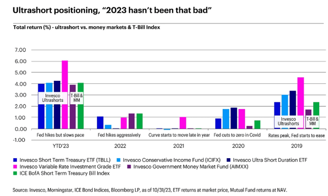 Ultrashort remained competitive during past Fed tightening and easing