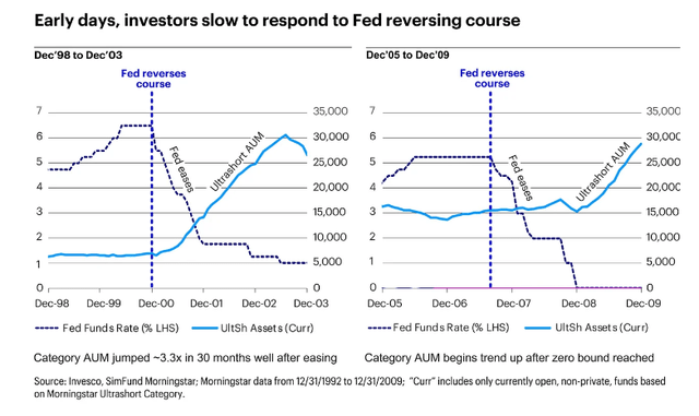 Investor interest in ultrashort has lagged Fed easing