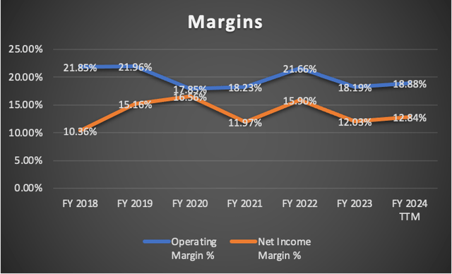 Margins