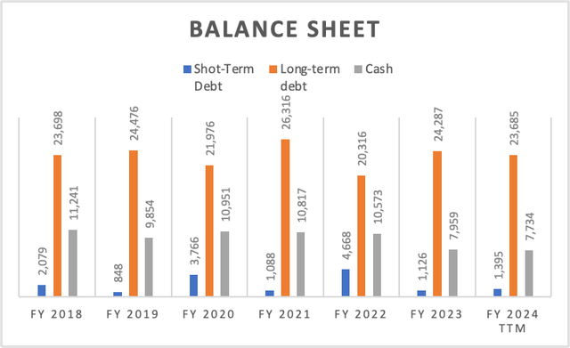 Balance Sheet