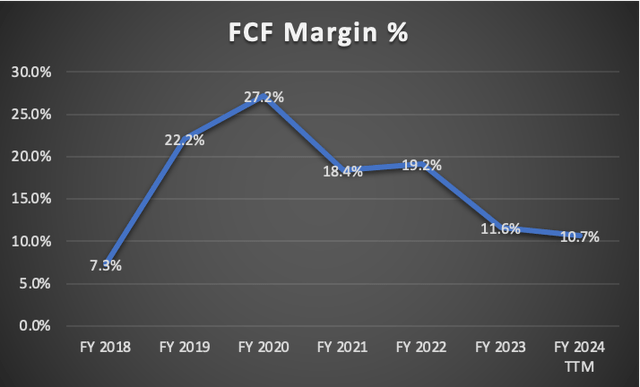 FCF Margin