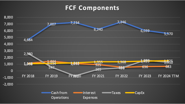 FCF Components