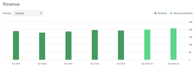 Revenue Estimates